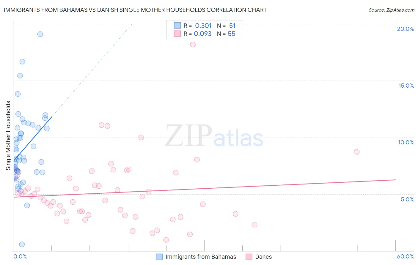 Immigrants from Bahamas vs Danish Single Mother Households