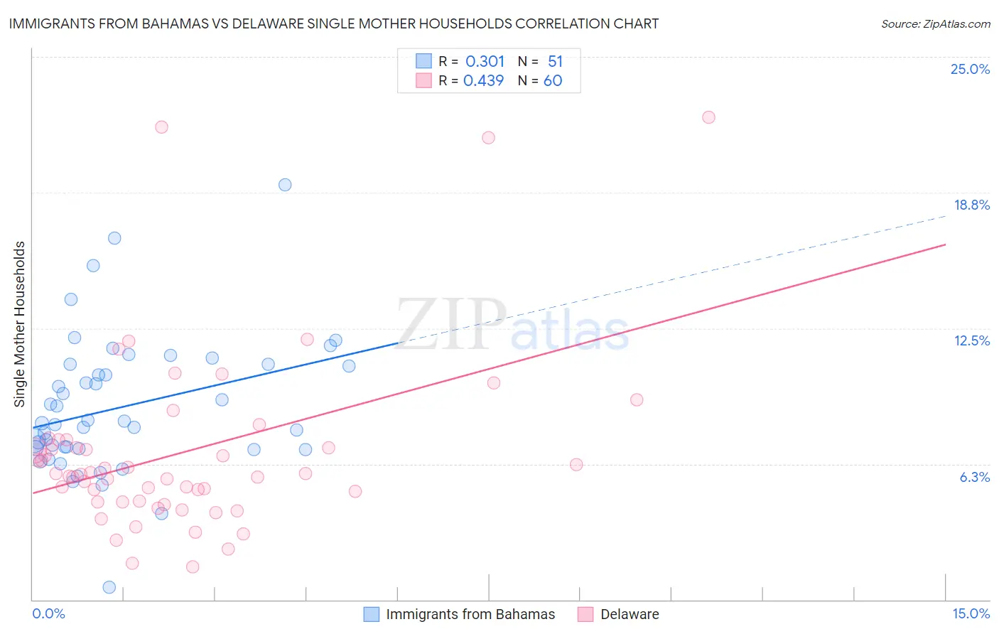 Immigrants from Bahamas vs Delaware Single Mother Households