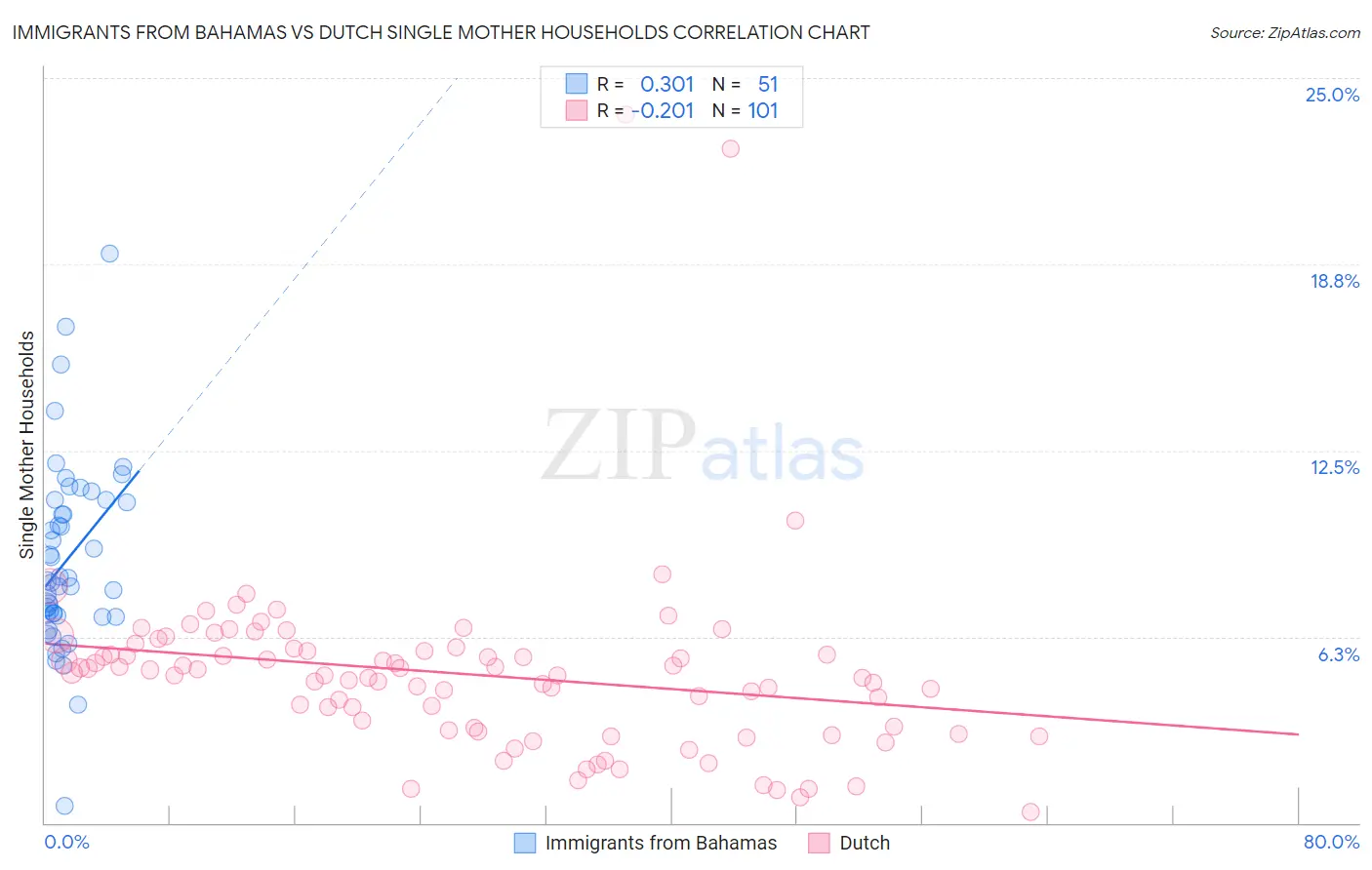 Immigrants from Bahamas vs Dutch Single Mother Households