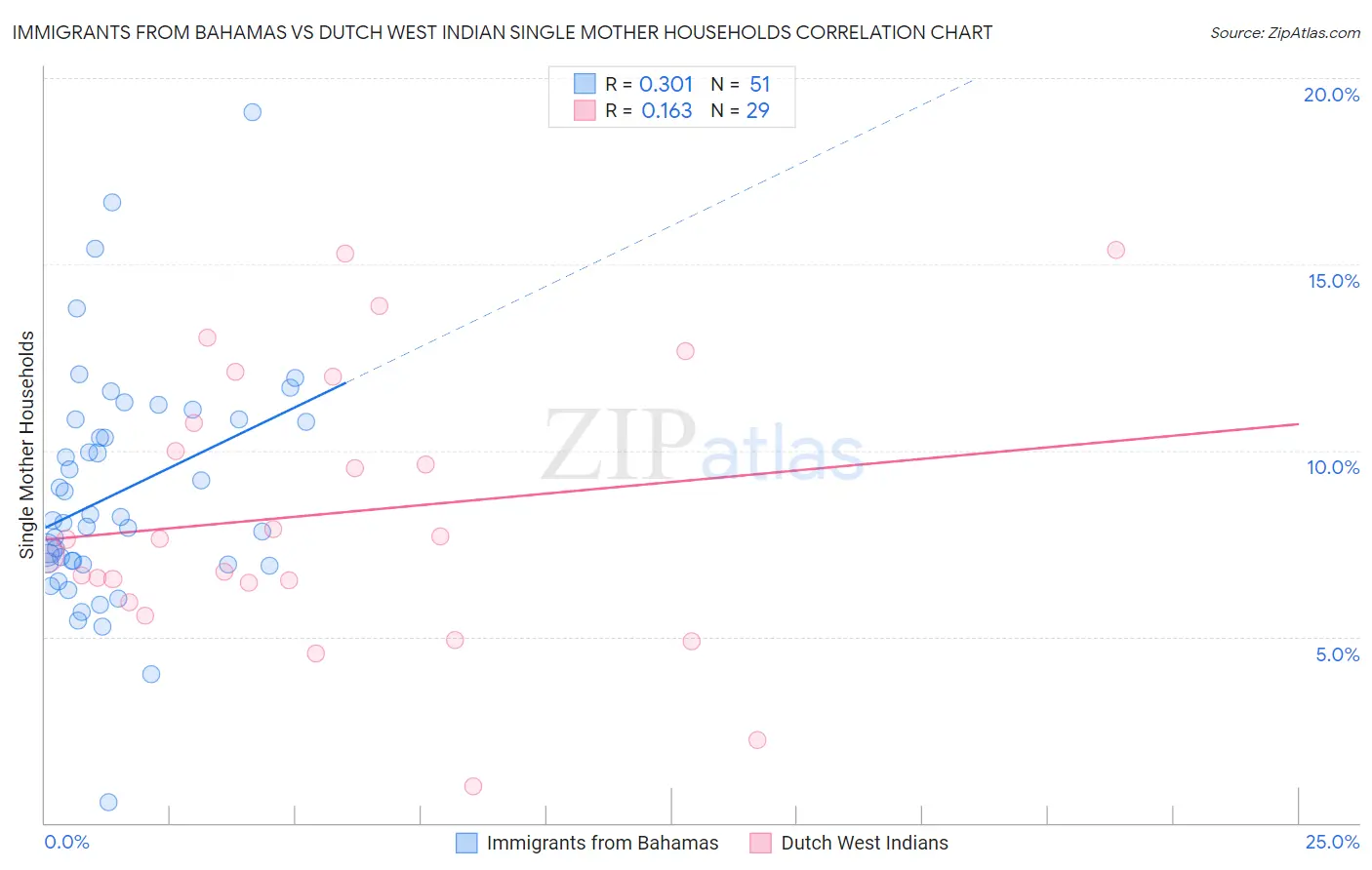 Immigrants from Bahamas vs Dutch West Indian Single Mother Households