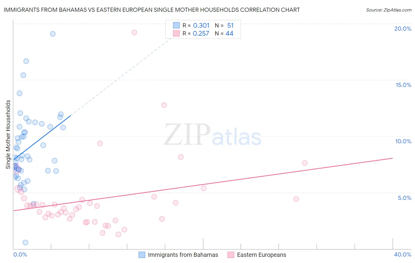 Immigrants from Bahamas vs Eastern European Single Mother Households
