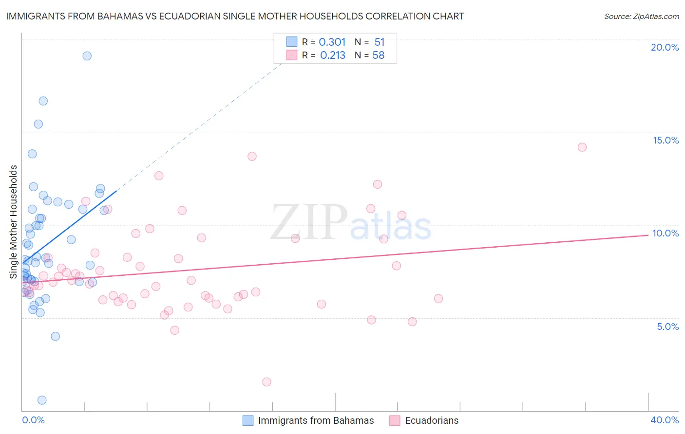 Immigrants from Bahamas vs Ecuadorian Single Mother Households