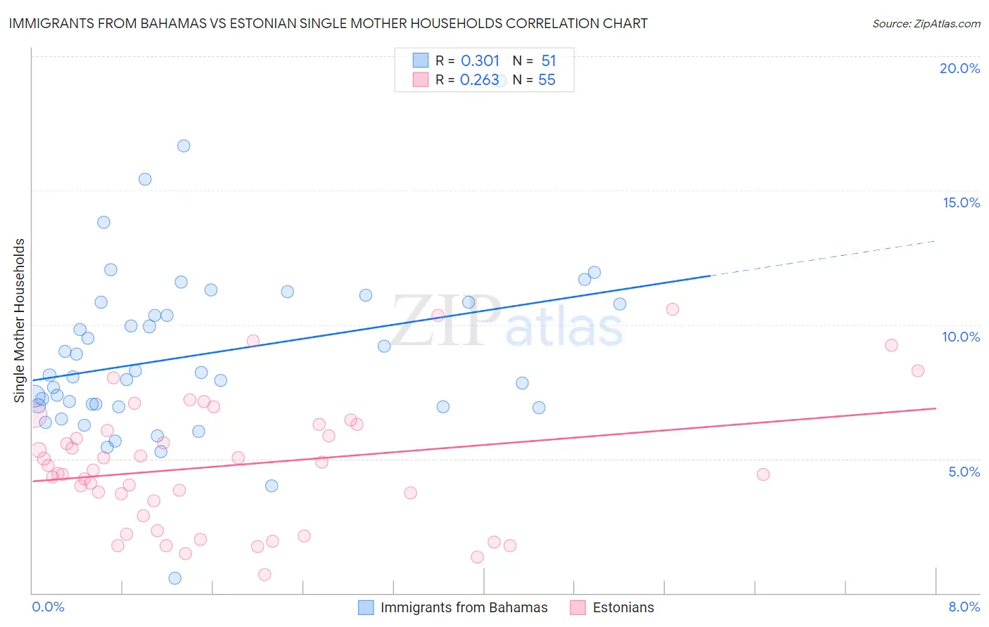 Immigrants from Bahamas vs Estonian Single Mother Households