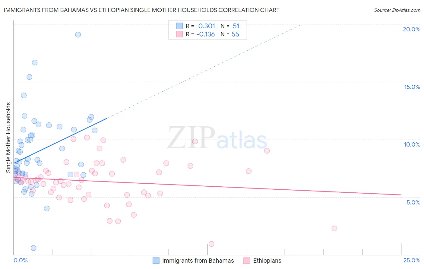 Immigrants from Bahamas vs Ethiopian Single Mother Households