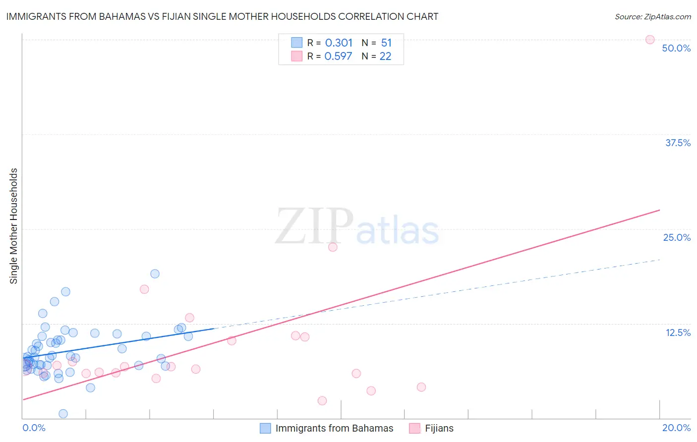 Immigrants from Bahamas vs Fijian Single Mother Households