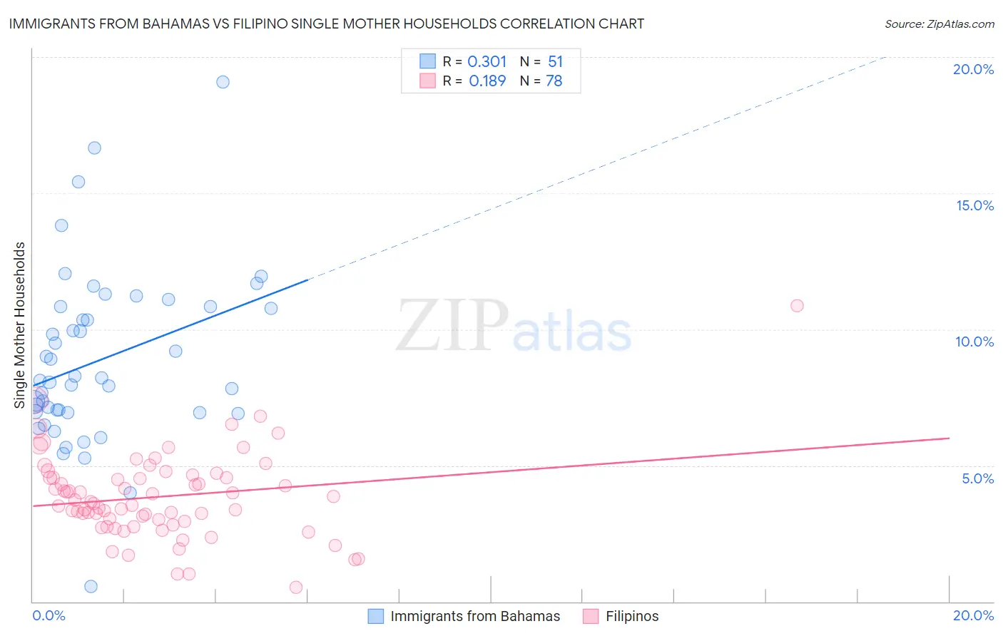 Immigrants from Bahamas vs Filipino Single Mother Households
