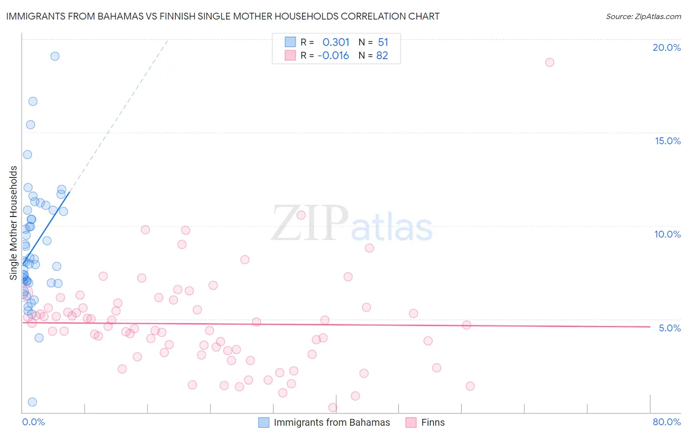 Immigrants from Bahamas vs Finnish Single Mother Households