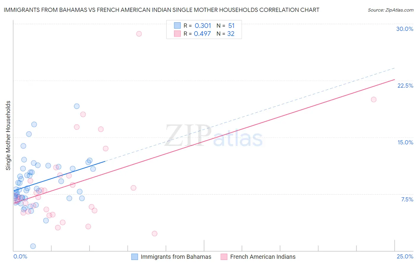 Immigrants from Bahamas vs French American Indian Single Mother Households