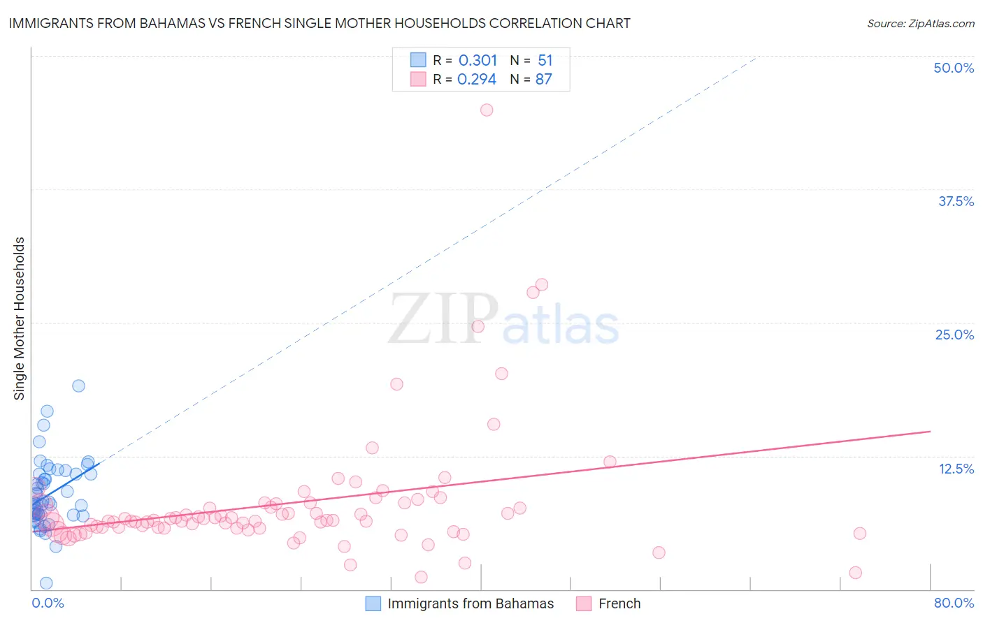 Immigrants from Bahamas vs French Single Mother Households