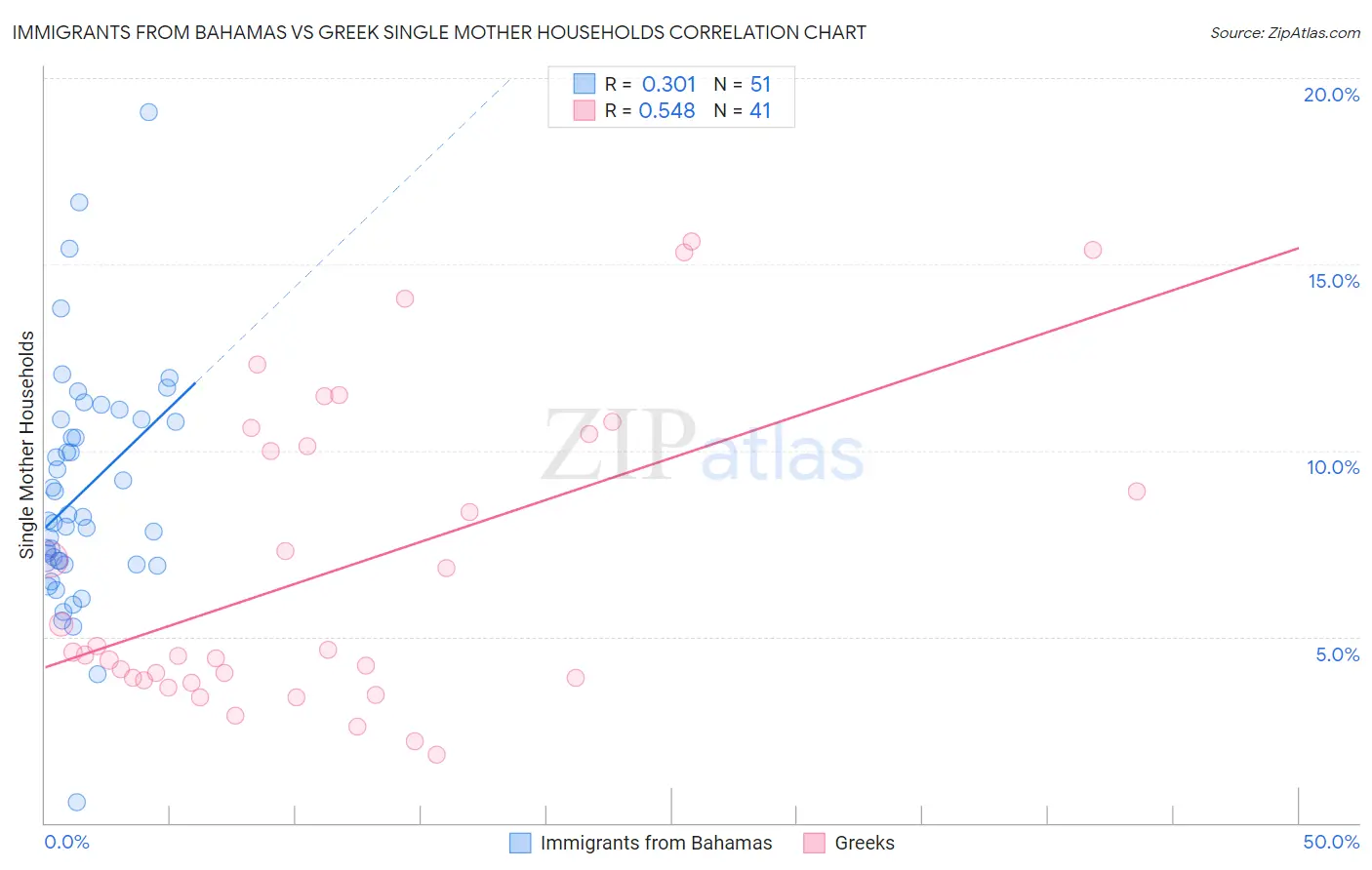 Immigrants from Bahamas vs Greek Single Mother Households