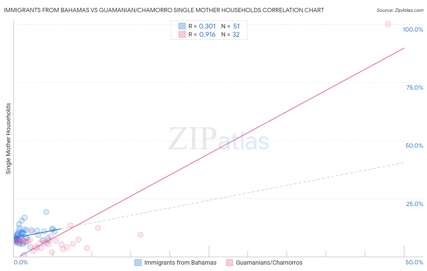 Immigrants from Bahamas vs Guamanian/Chamorro Single Mother Households