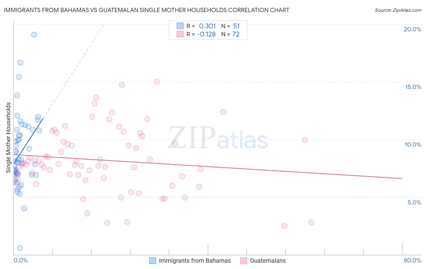 Immigrants from Bahamas vs Guatemalan Single Mother Households