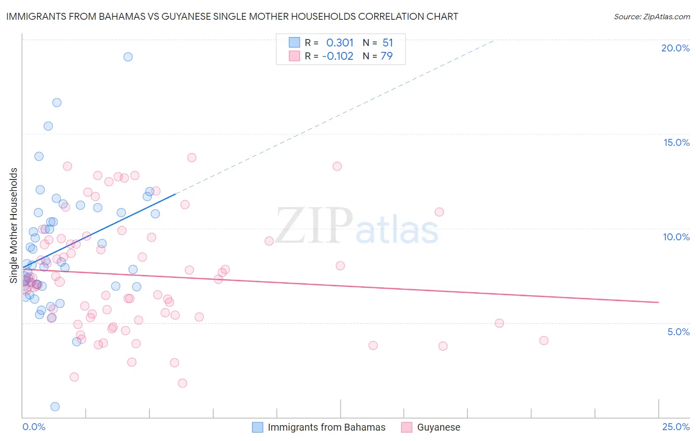 Immigrants from Bahamas vs Guyanese Single Mother Households