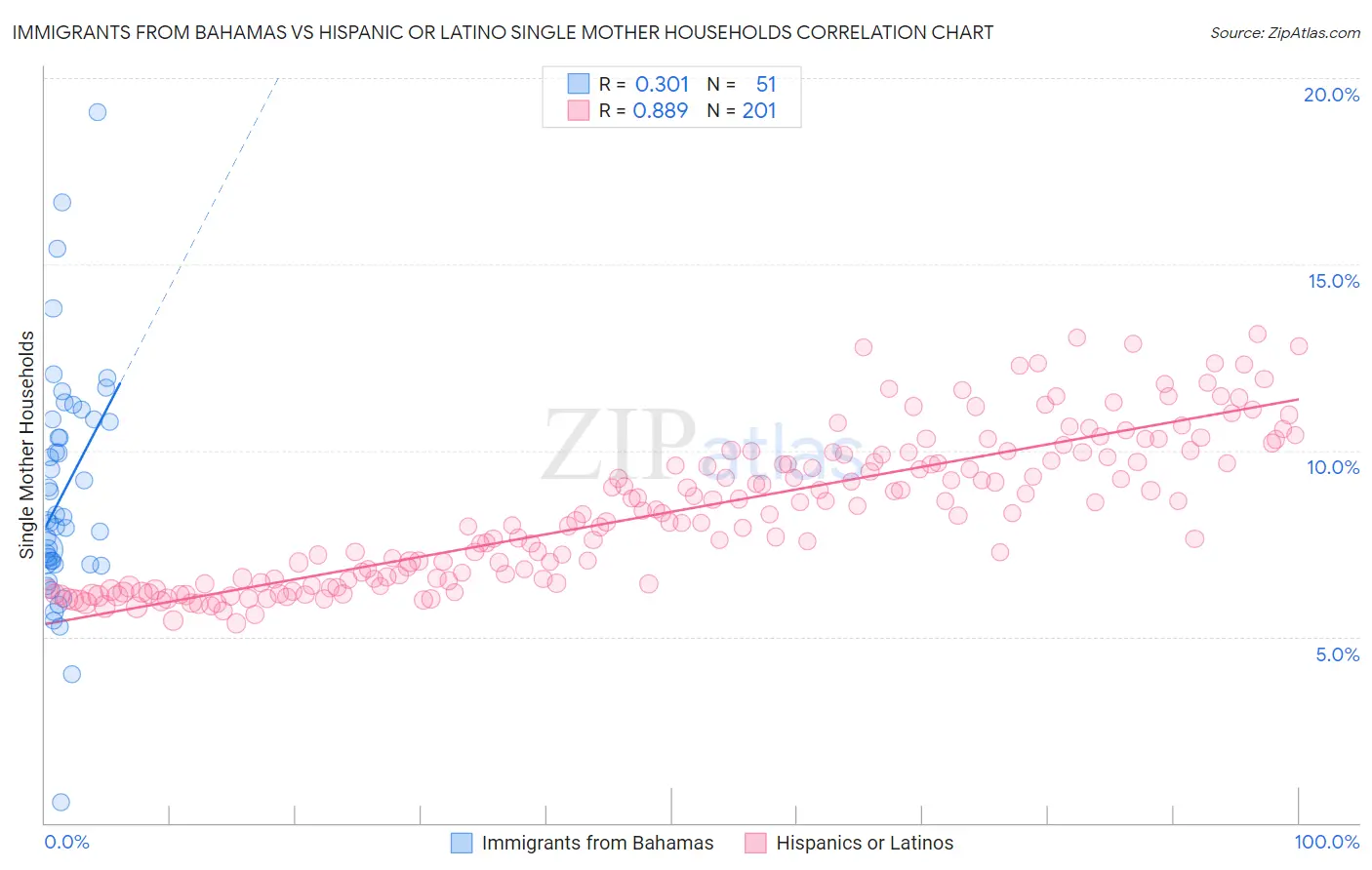 Immigrants from Bahamas vs Hispanic or Latino Single Mother Households