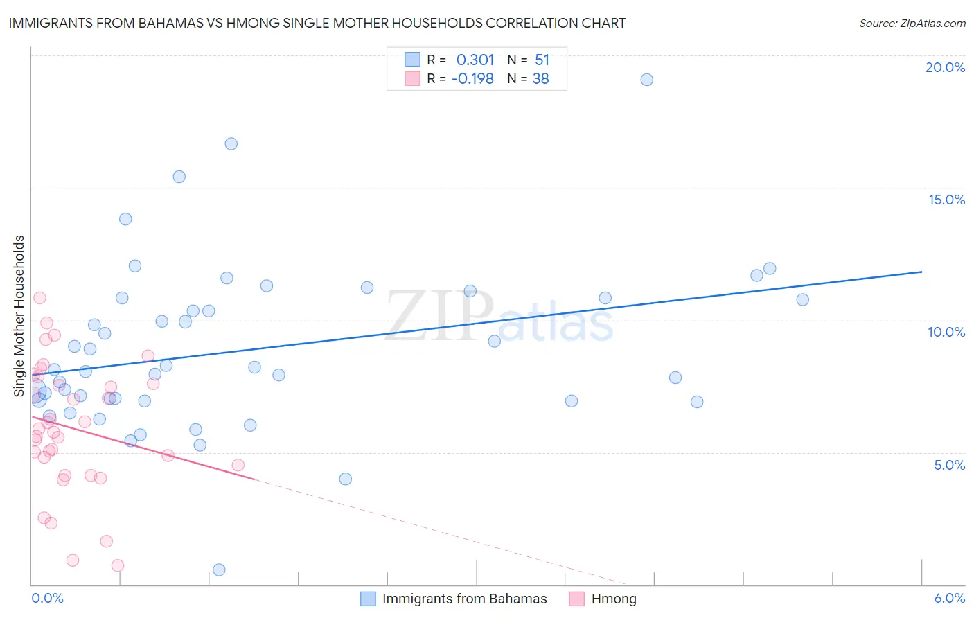 Immigrants from Bahamas vs Hmong Single Mother Households
