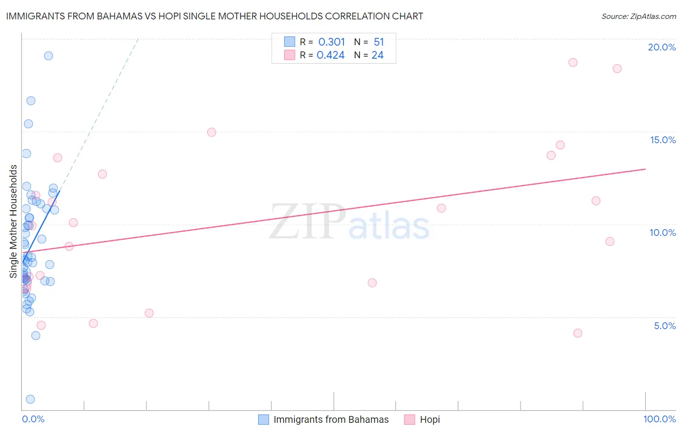 Immigrants from Bahamas vs Hopi Single Mother Households