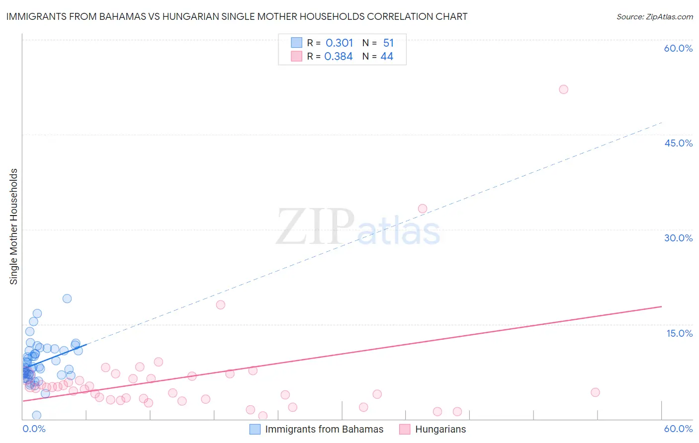 Immigrants from Bahamas vs Hungarian Single Mother Households