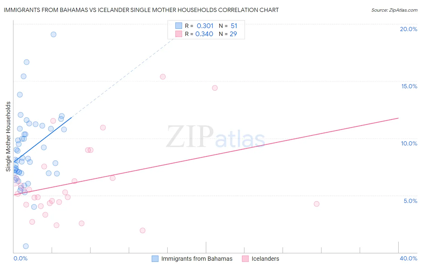 Immigrants from Bahamas vs Icelander Single Mother Households