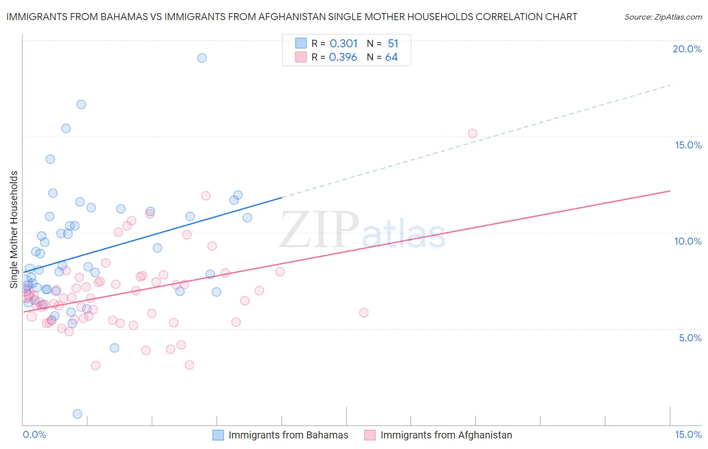 Immigrants from Bahamas vs Immigrants from Afghanistan Single Mother Households
