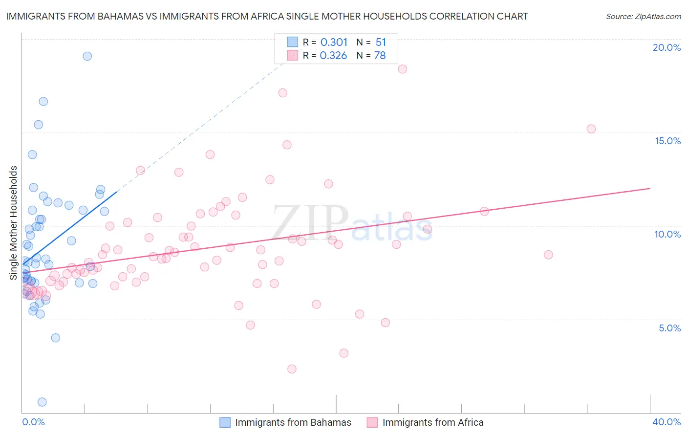 Immigrants from Bahamas vs Immigrants from Africa Single Mother Households