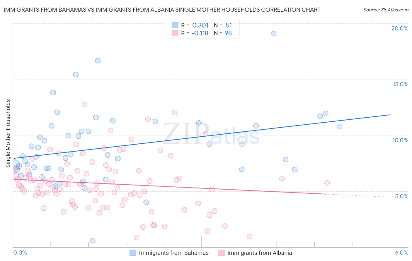 Immigrants from Bahamas vs Immigrants from Albania Single Mother Households
