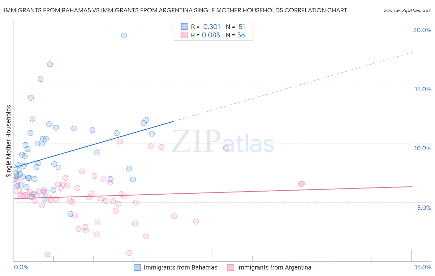 Immigrants from Bahamas vs Immigrants from Argentina Single Mother Households