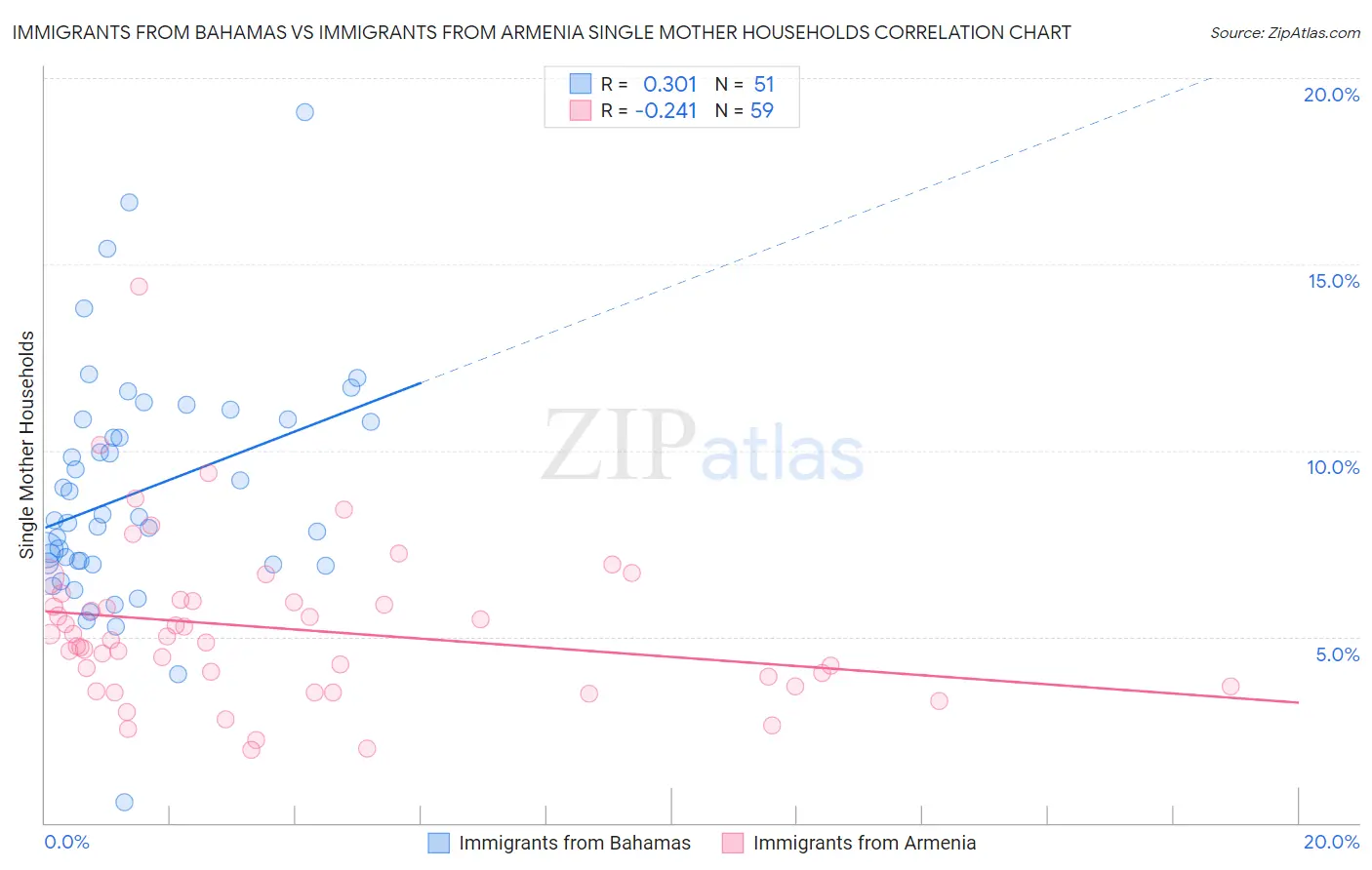 Immigrants from Bahamas vs Immigrants from Armenia Single Mother Households