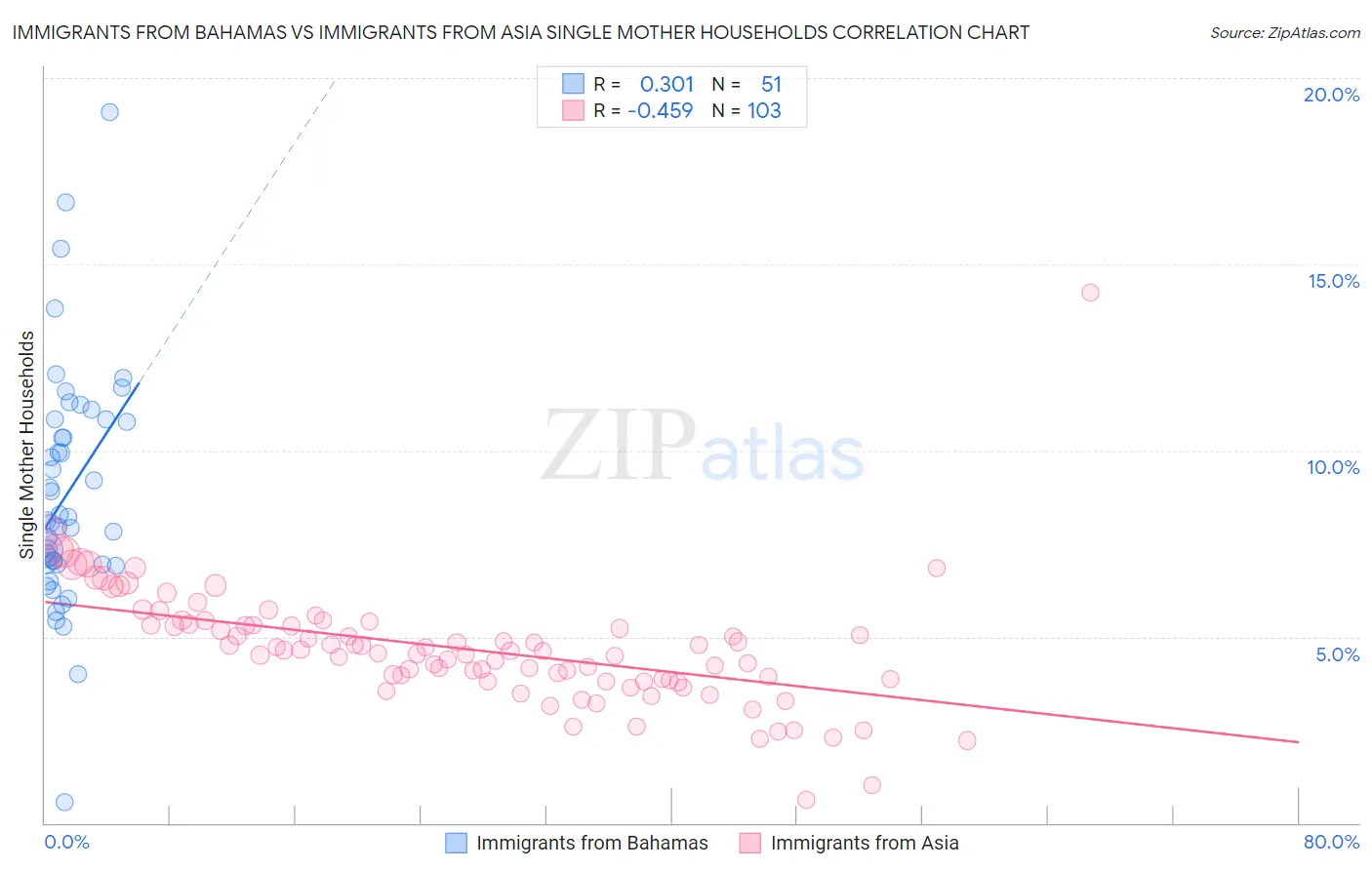 Immigrants from Bahamas vs Immigrants from Asia Single Mother Households