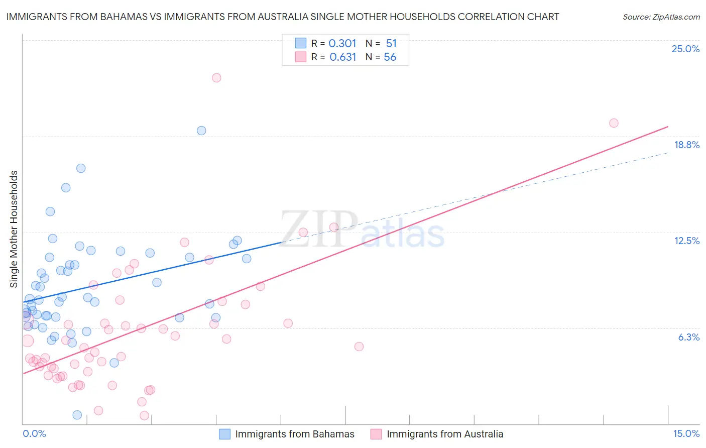 Immigrants from Bahamas vs Immigrants from Australia Single Mother Households