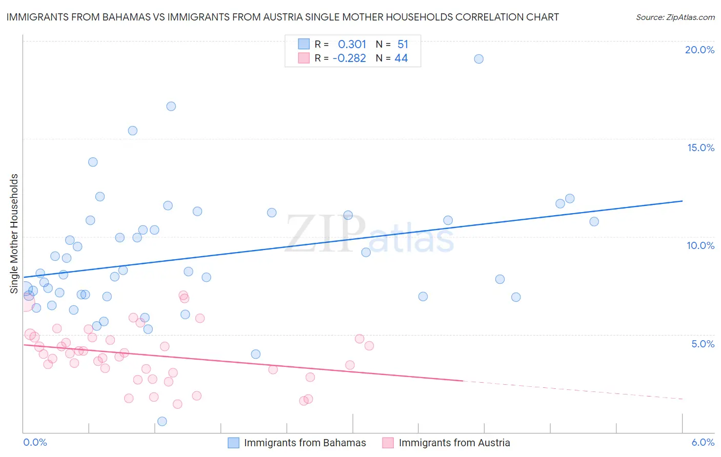 Immigrants from Bahamas vs Immigrants from Austria Single Mother Households