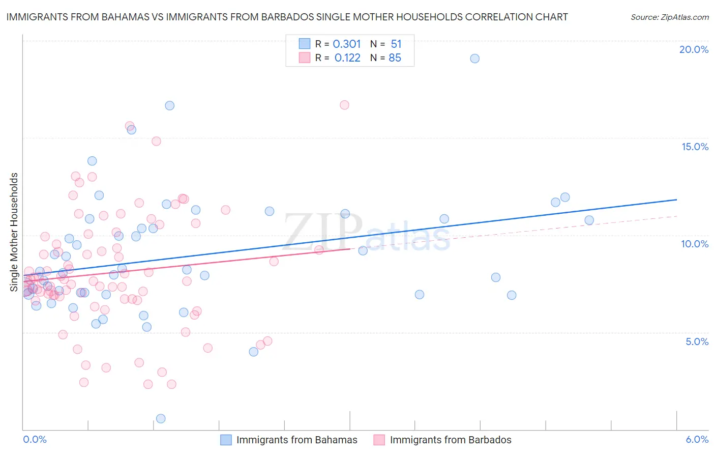 Immigrants from Bahamas vs Immigrants from Barbados Single Mother Households