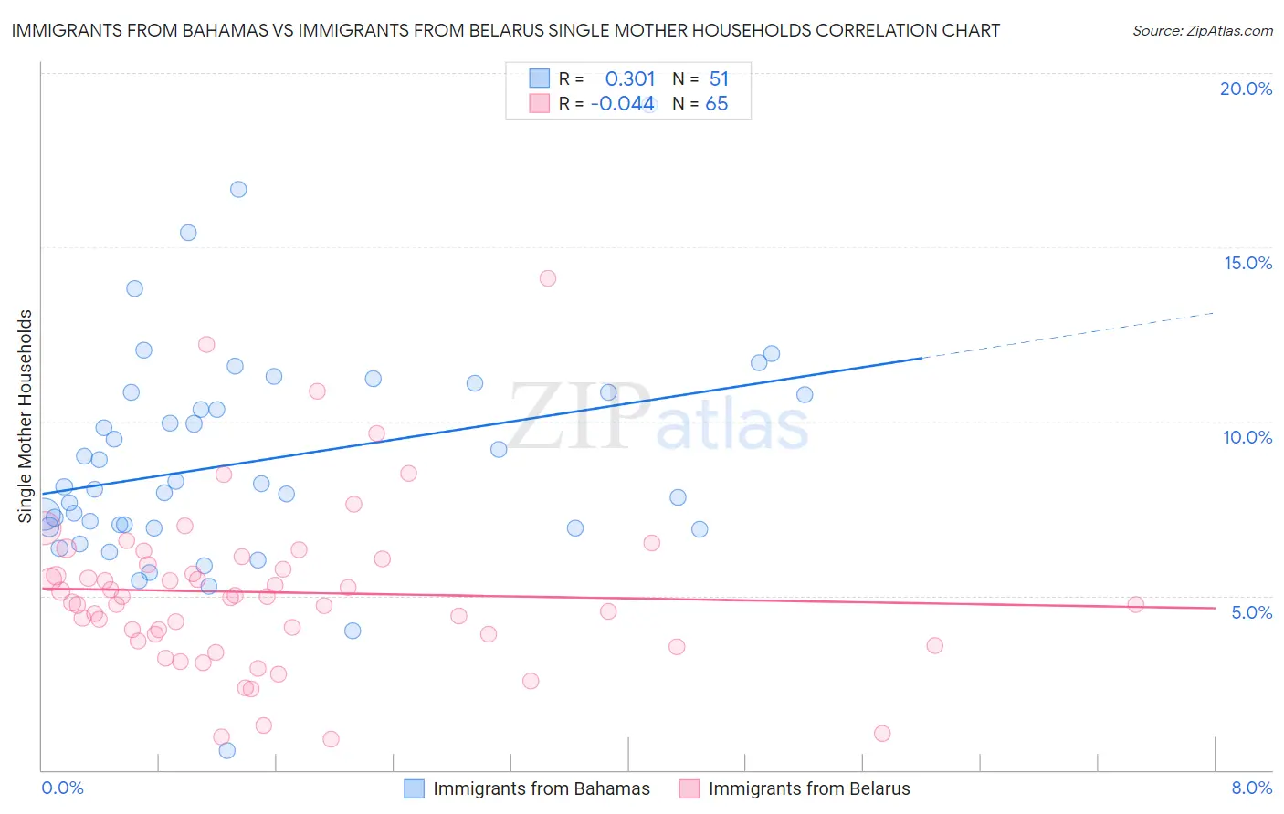 Immigrants from Bahamas vs Immigrants from Belarus Single Mother Households