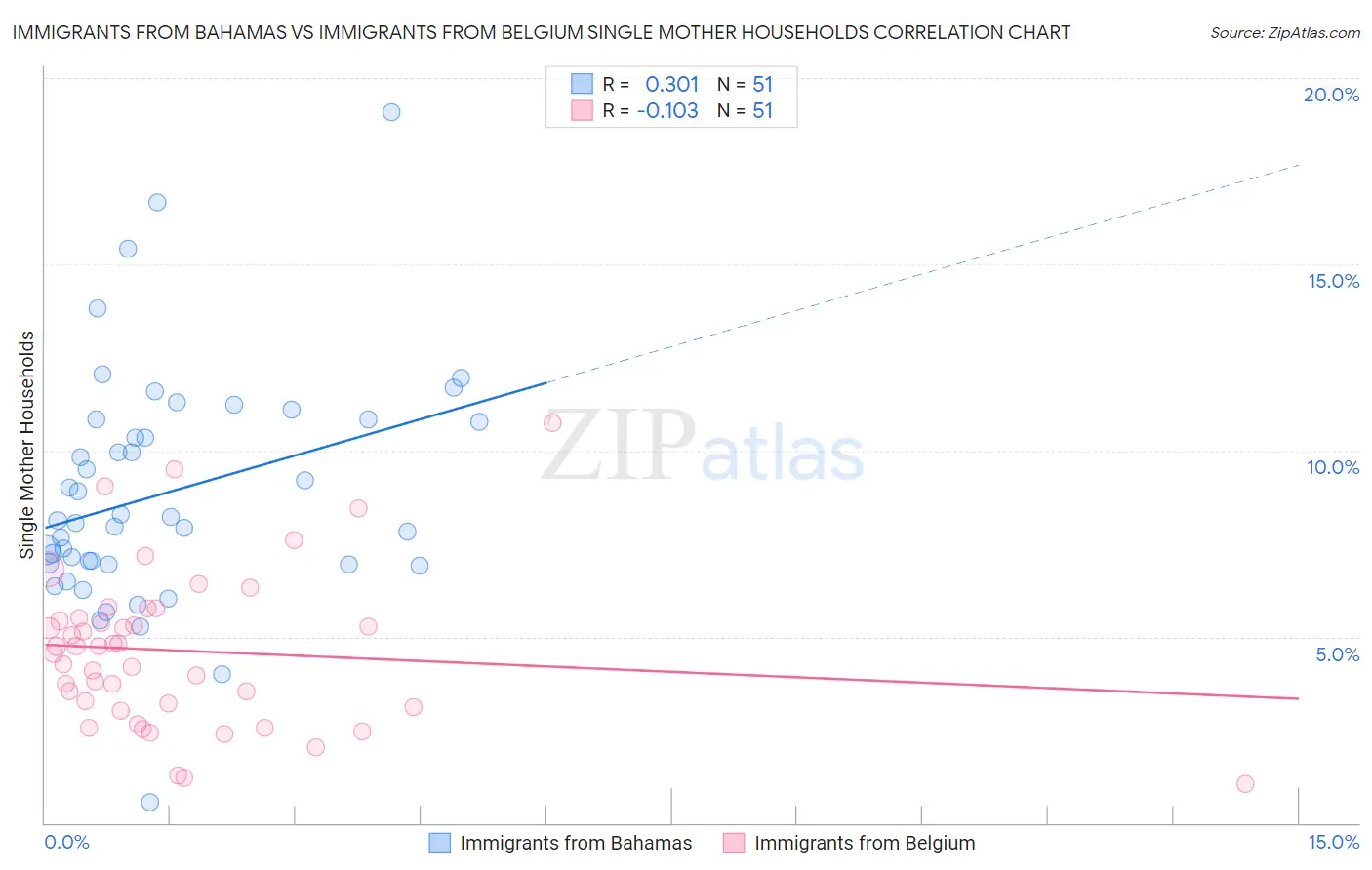 Immigrants from Bahamas vs Immigrants from Belgium Single Mother Households