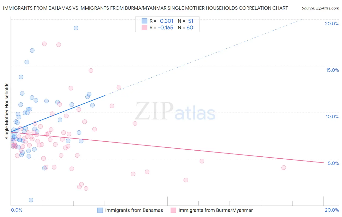 Immigrants from Bahamas vs Immigrants from Burma/Myanmar Single Mother Households