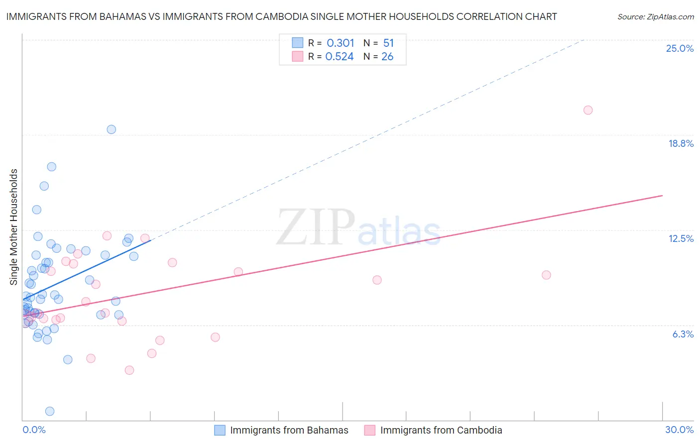 Immigrants from Bahamas vs Immigrants from Cambodia Single Mother Households