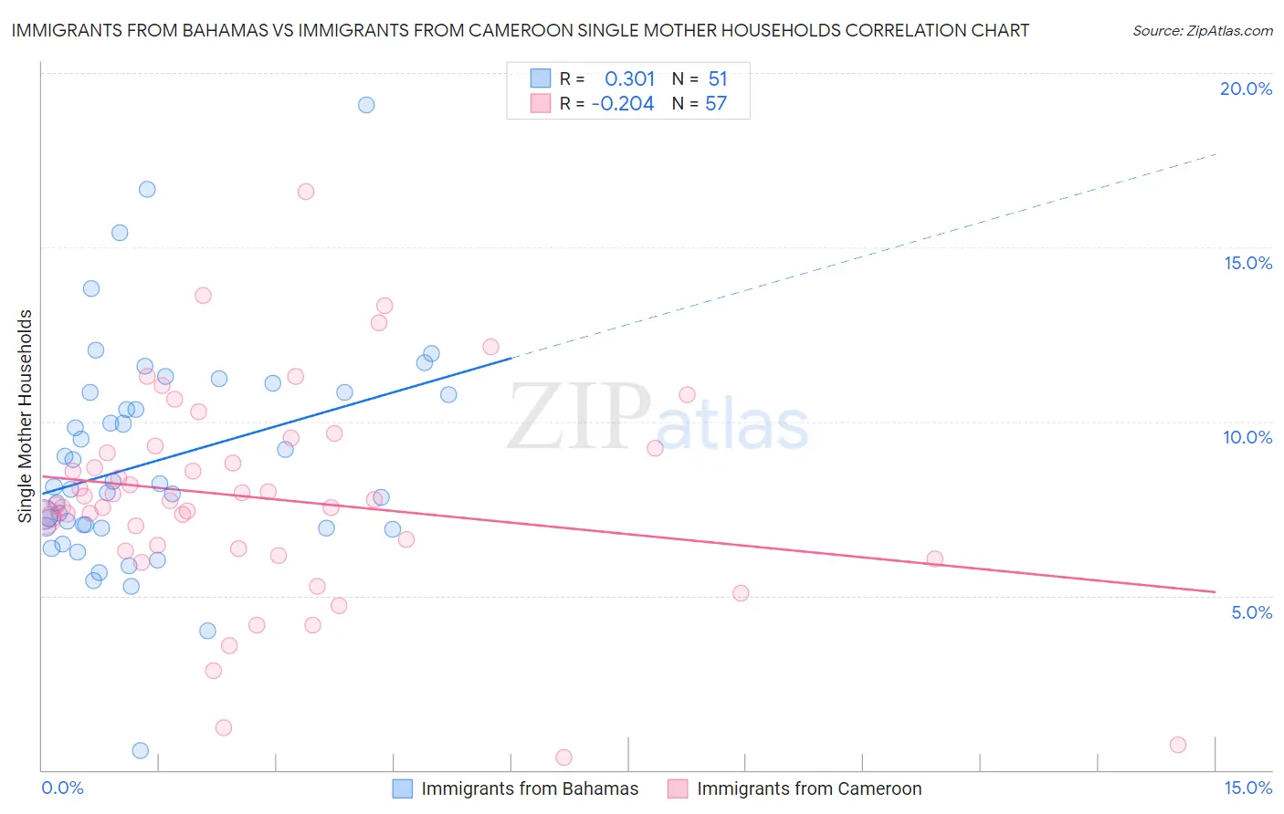 Immigrants from Bahamas vs Immigrants from Cameroon Single Mother Households