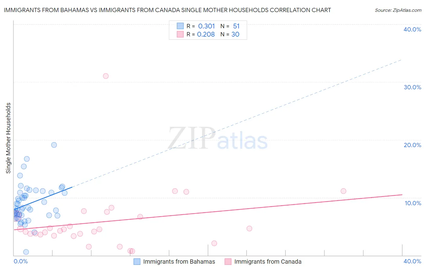 Immigrants from Bahamas vs Immigrants from Canada Single Mother Households