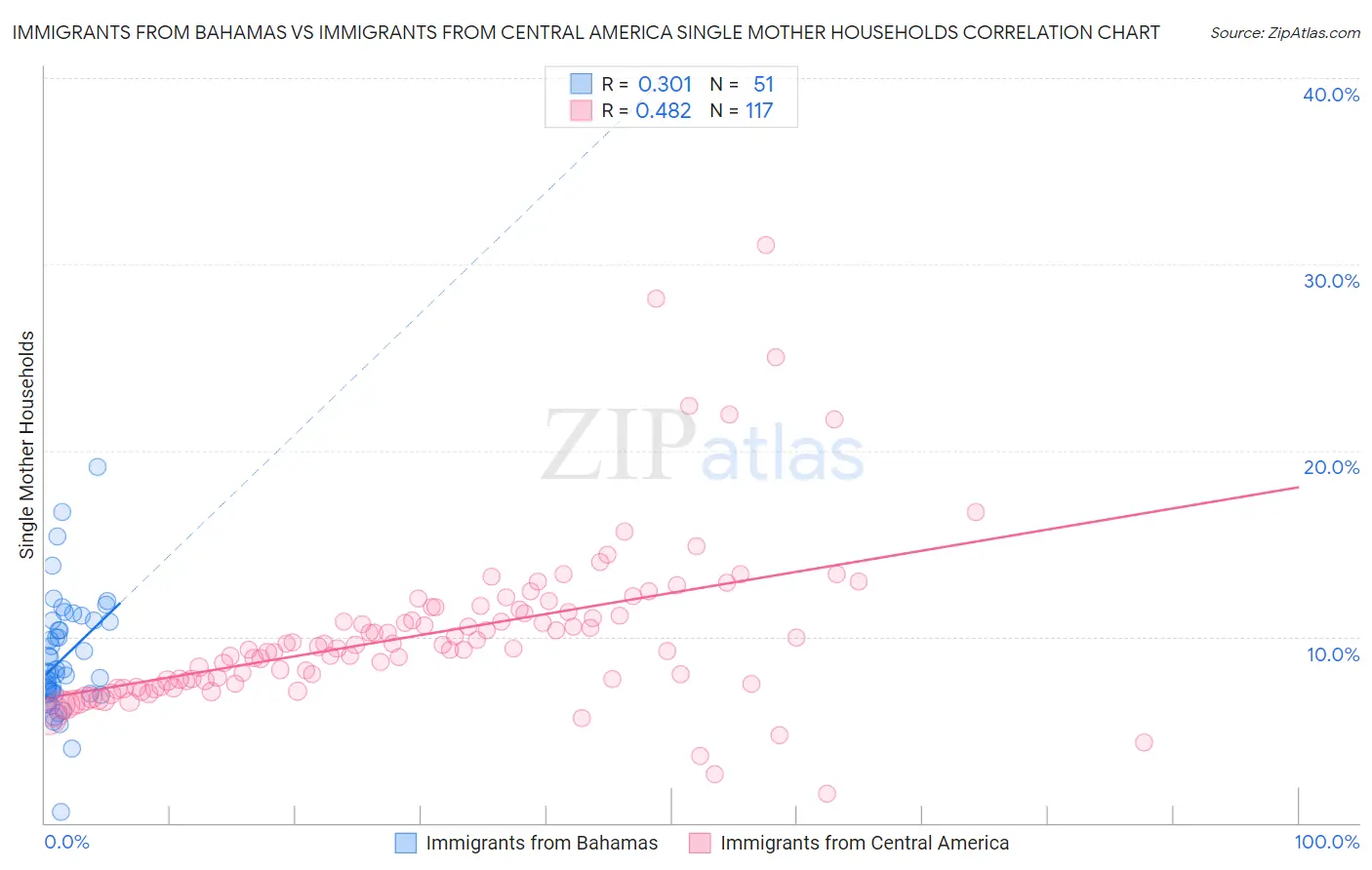 Immigrants from Bahamas vs Immigrants from Central America Single Mother Households