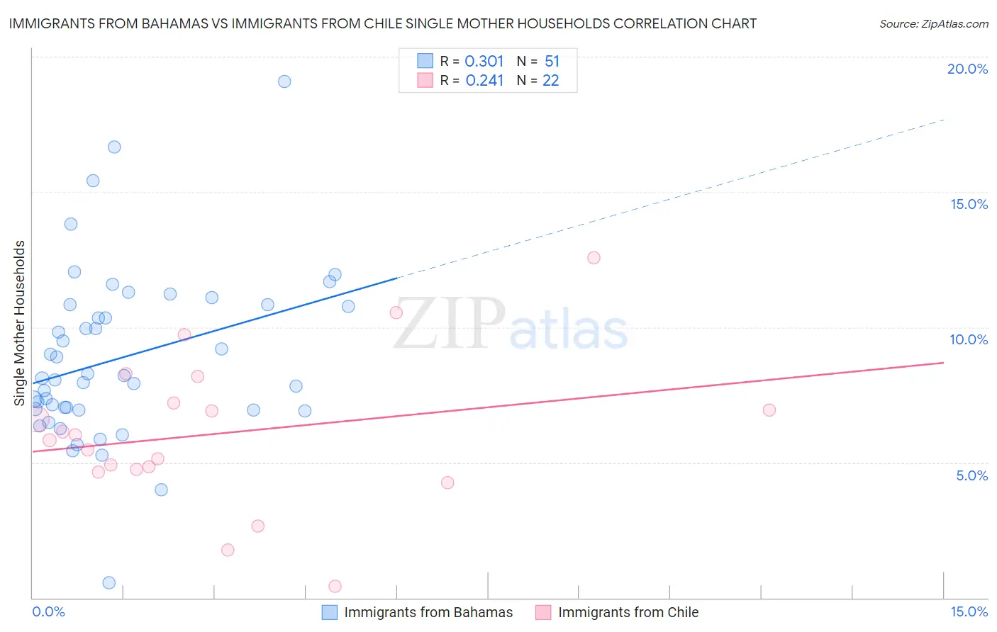 Immigrants from Bahamas vs Immigrants from Chile Single Mother Households