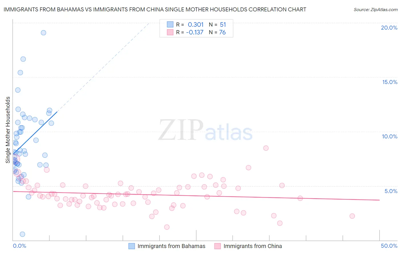 Immigrants from Bahamas vs Immigrants from China Single Mother Households