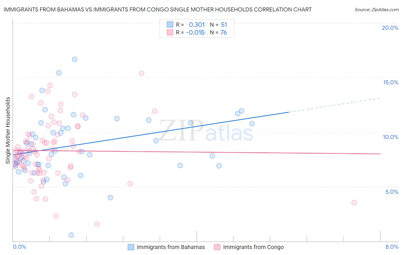 Immigrants from Bahamas vs Immigrants from Congo Single Mother Households