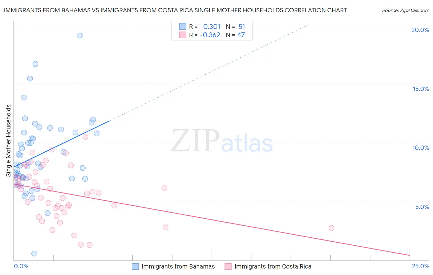Immigrants from Bahamas vs Immigrants from Costa Rica Single Mother Households
