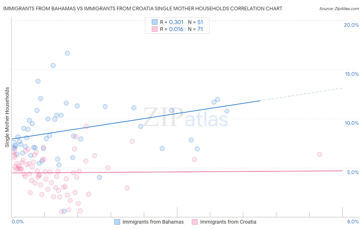 Immigrants from Bahamas vs Immigrants from Croatia Single Mother Households