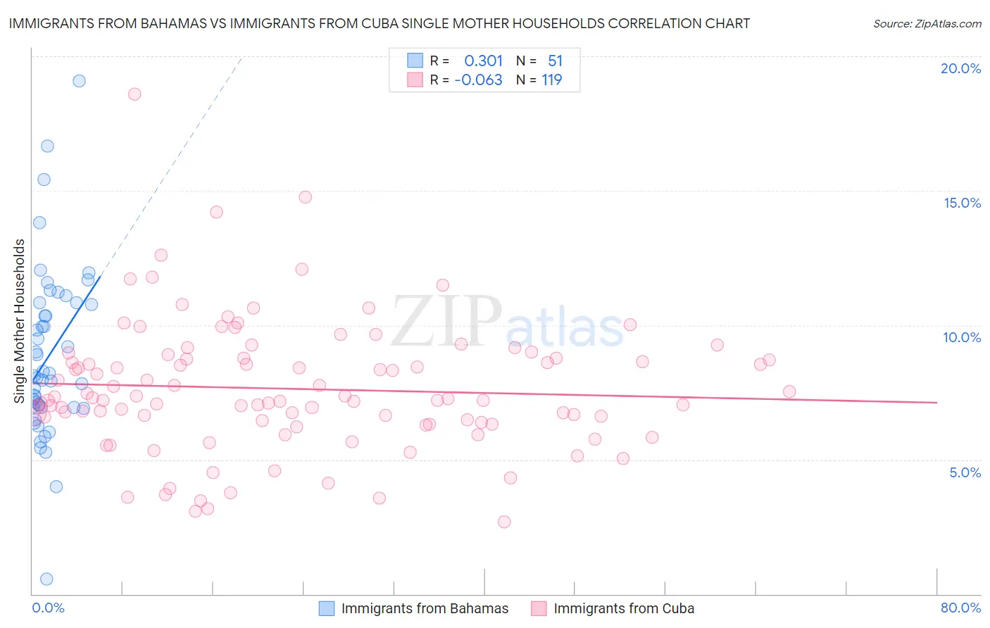 Immigrants from Bahamas vs Immigrants from Cuba Single Mother Households