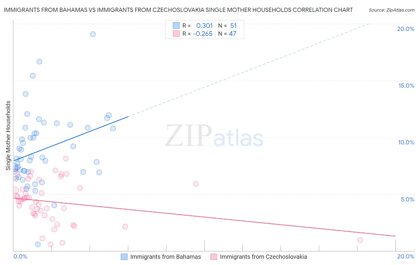 Immigrants from Bahamas vs Immigrants from Czechoslovakia Single Mother Households