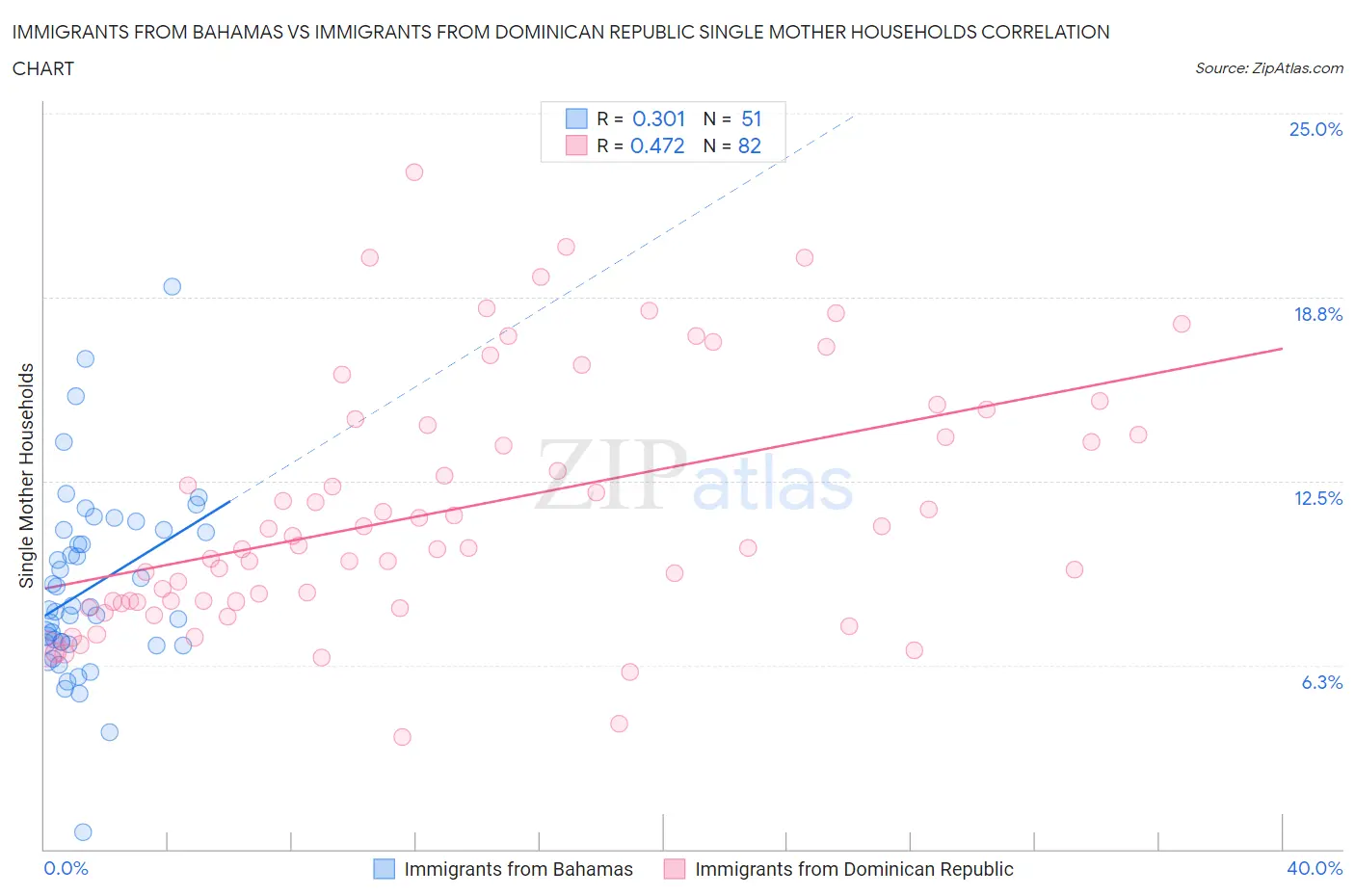 Immigrants from Bahamas vs Immigrants from Dominican Republic Single Mother Households