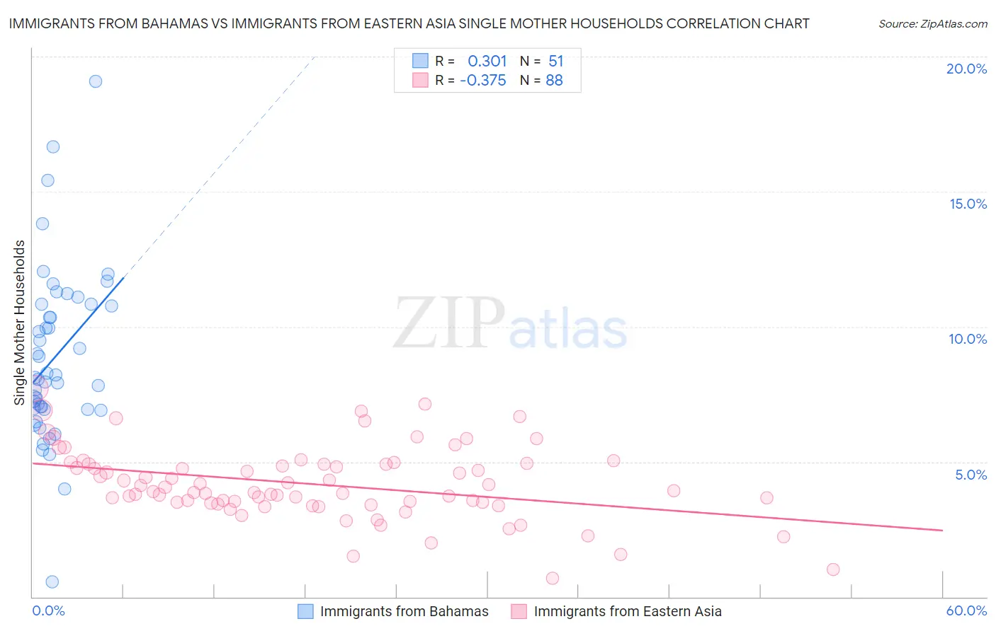 Immigrants from Bahamas vs Immigrants from Eastern Asia Single Mother Households