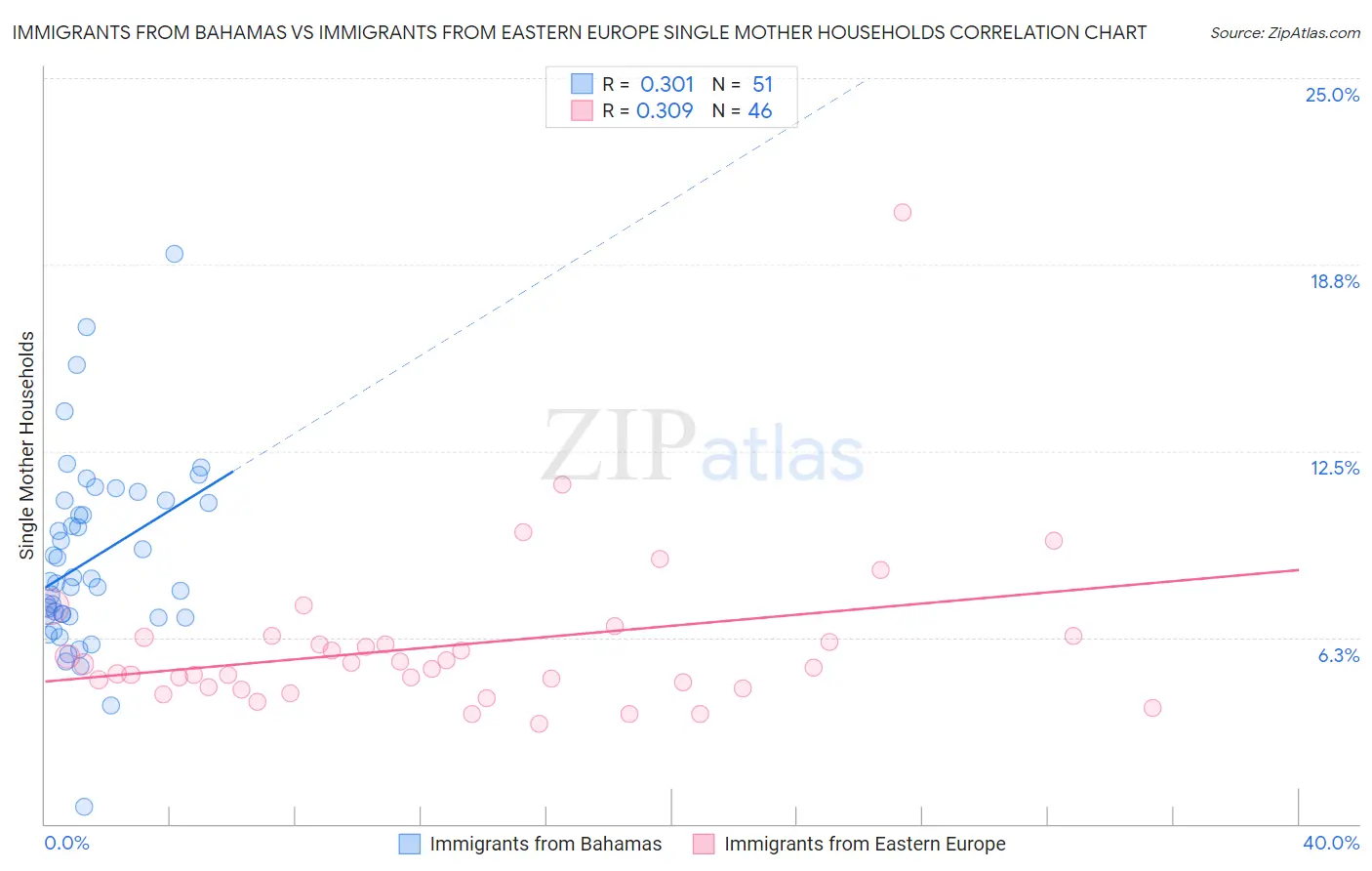 Immigrants from Bahamas vs Immigrants from Eastern Europe Single Mother Households