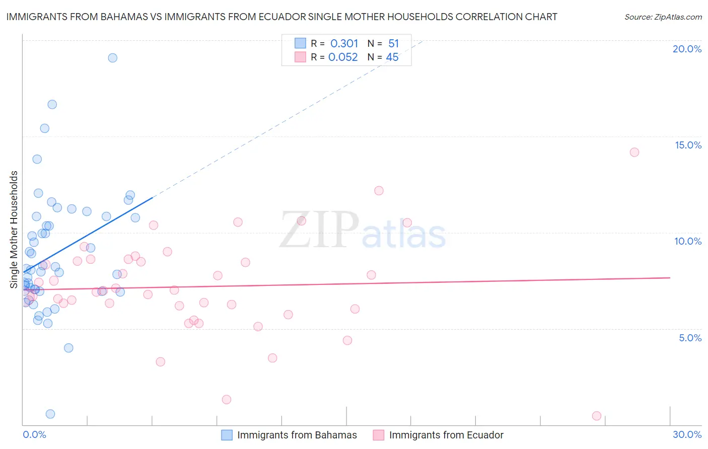 Immigrants from Bahamas vs Immigrants from Ecuador Single Mother Households