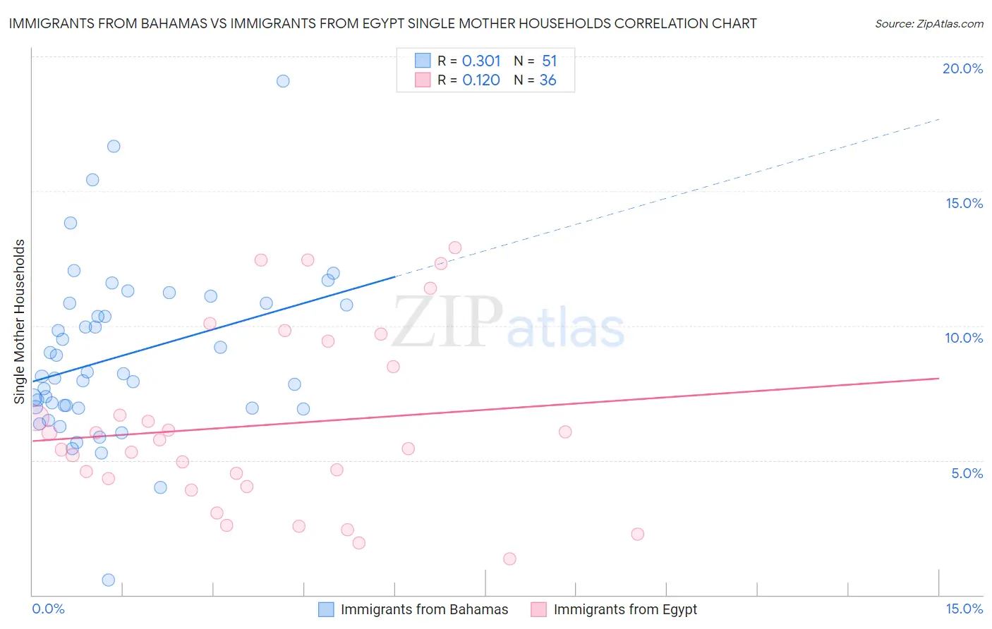 Immigrants from Bahamas vs Immigrants from Egypt Single Mother Households